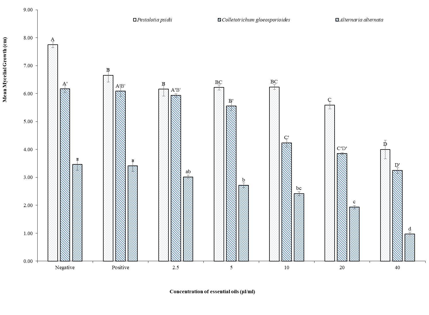 Fig. 1. Antifungal properties of Callistemon citrinus against the Pestalotia psidii, Colletotrichum gloeosporides and Alternaria alternata. Note: The mean value with the same alphabet (capital letter for Pestalotia psidii, capital letter with single prime for Colletotrichum gloeosporioides and small letter for Alternaria alternata) were not significantly differ from eachother. The error bar represents the standard error of mean mycelial growth on the effect of EOs. 
